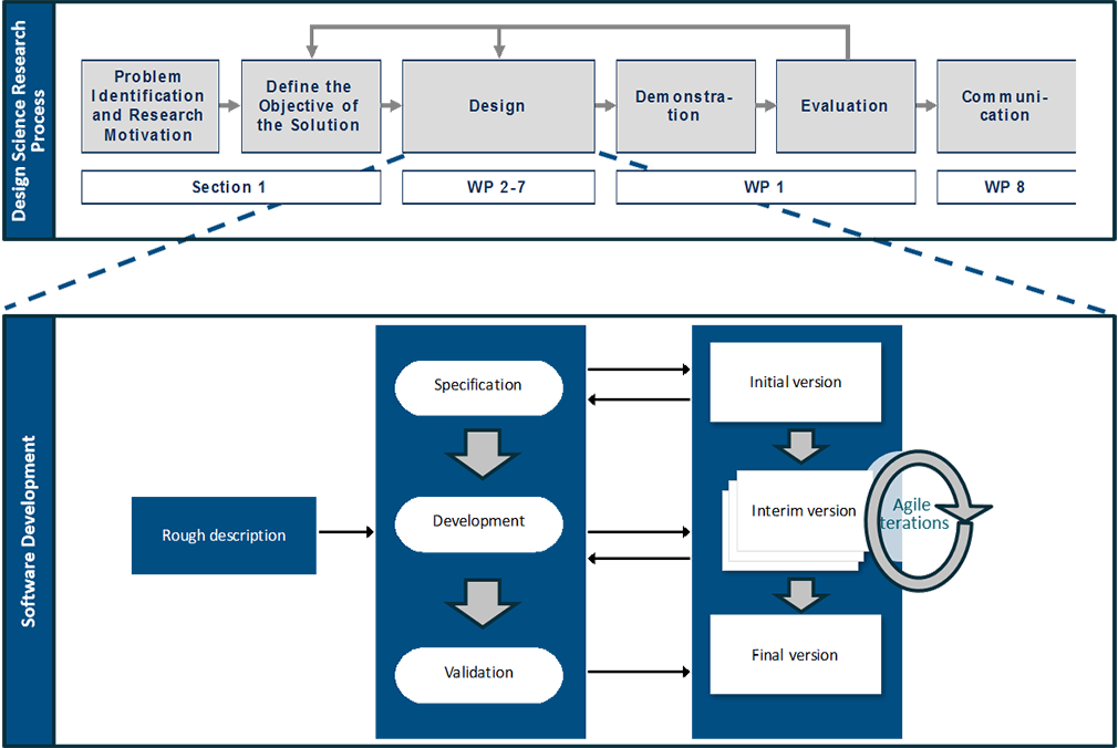 Working plan showing the agile approach of development activities with feedback loops (specification - development - validation)