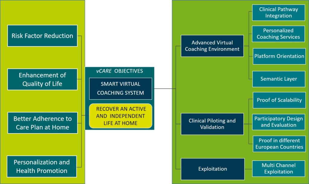 vCare objectives: Recover an active and indepent life at home: risk factor reduction, enhancement of quality of life, better adherence to care plan at home, personalisation and health promototion; smart virtual coaching system: clinical pathway integration, personalised coaching services, platform orientation, semantic layer, proof of scalability, participatory design and evaluation, proof in different European countries, multi-channel exploitation