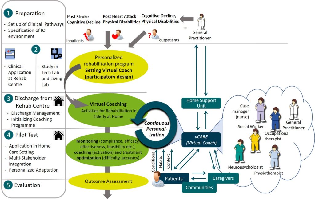 Improving care by a personalised coaching by the virtual coach, monitoring the patient ensuring a continuous personilisation of care; this done in several phases and with the support of several carers