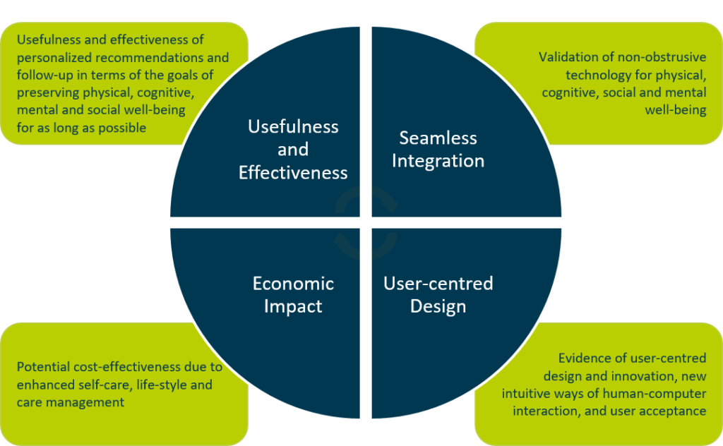 Expected impact of the vCare project divided into four categories: Usefulness and effectiveness (usefulness and effectiveness of personalised recommendation and follow-up in terms of the goals of preserving physical, cognitive, mentoral and social well-being for as long as possible), seamless integration (validation of non-obstrusive technology for physical, cognitive, social, mental well-being), user-centered design (evidence of user-centered design and innovation, new intuitive ways of human-computer interaction and user acceptance), economic impact (potential cost-effectiveness due to enhanced self-care, life-style and care management)