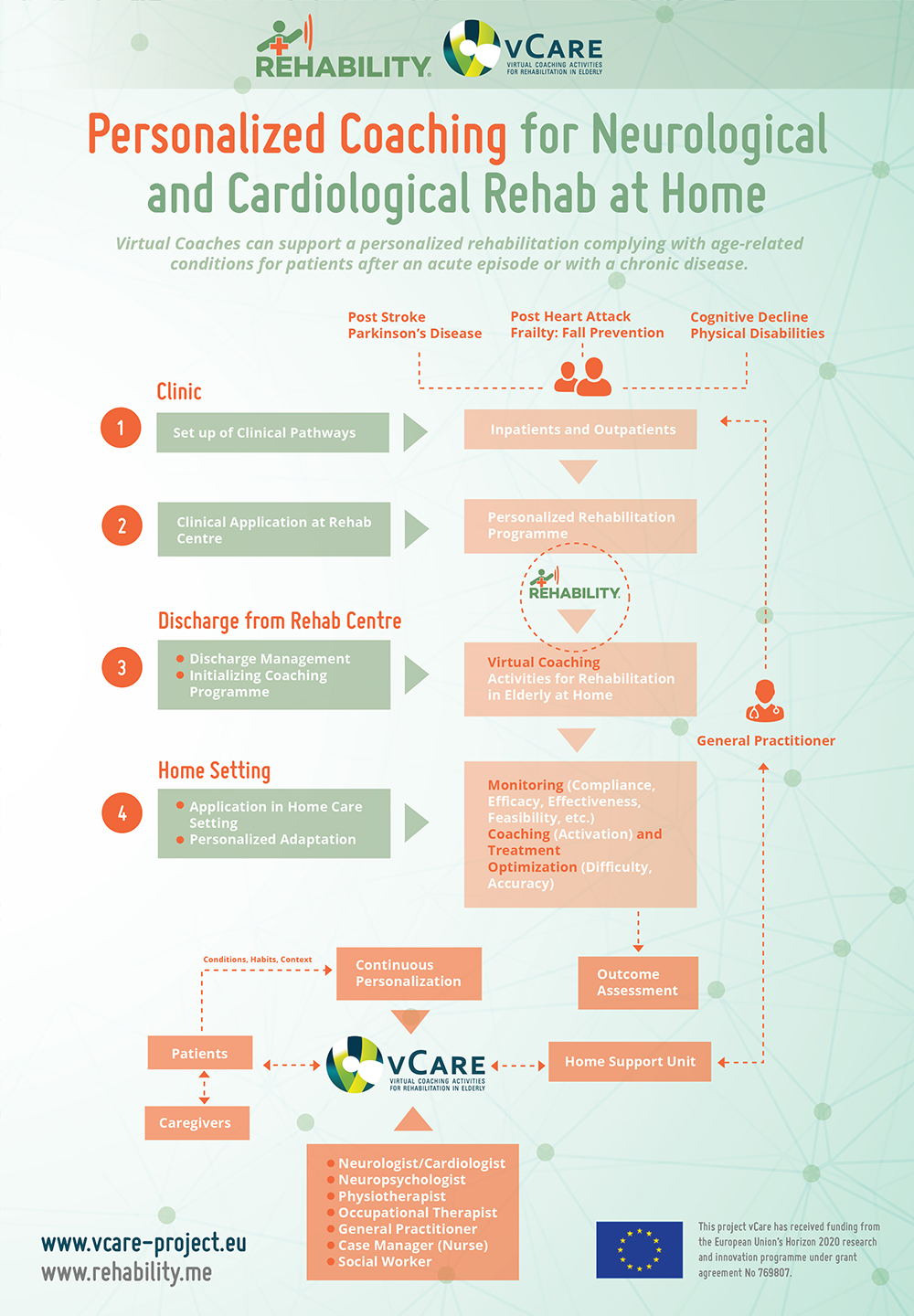 Outline of project partner IMA's Rehability solution and its approach for neurological and cariological rehabilitation at home